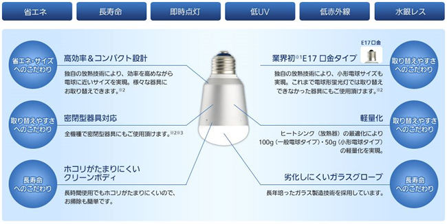 LED電球の基本性能