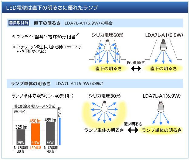 LED電球は直下の明るさに優れたランプ