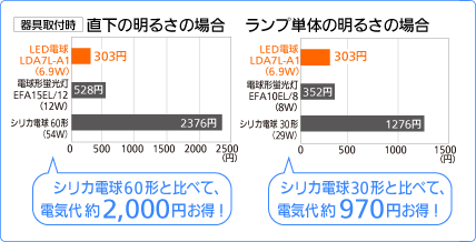 年間電気代の比較 LDA7L-A1(6.9W)の場合