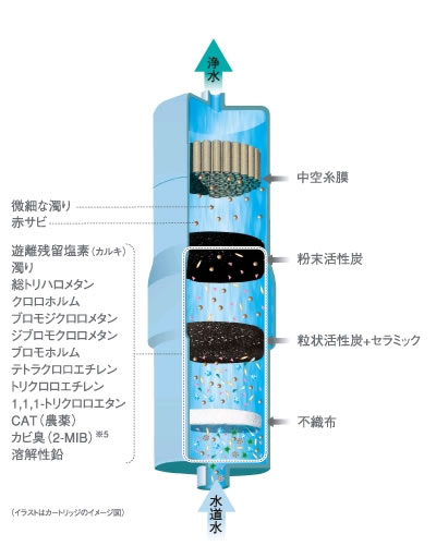 Panasonic 交換用カートリッジ TK7415C1