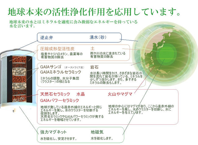 水道水が安心・安全のおいしいミネラル水になります。