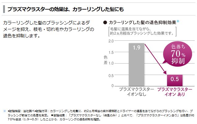 プラズマクラスターの効果は、カラーリングした髪にも。
