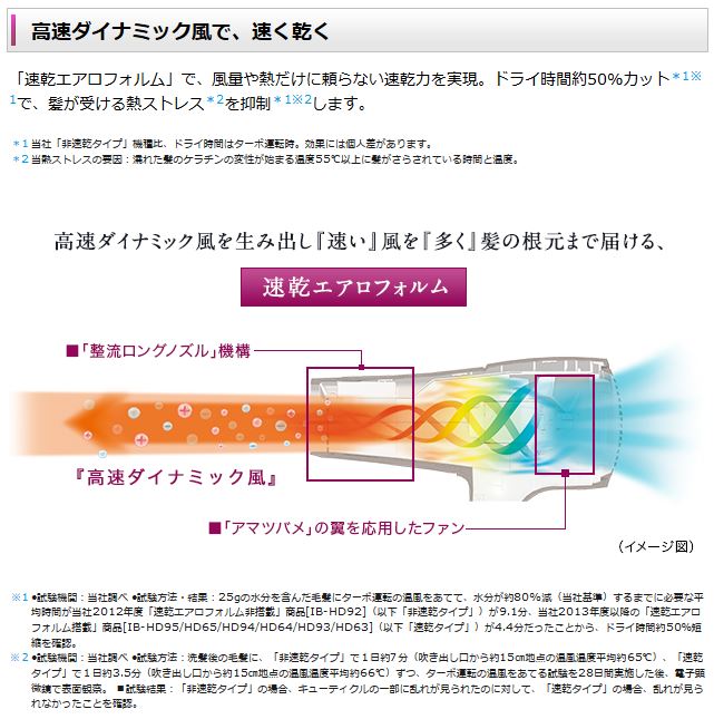 高速ダイナミック風で、速く乾く。