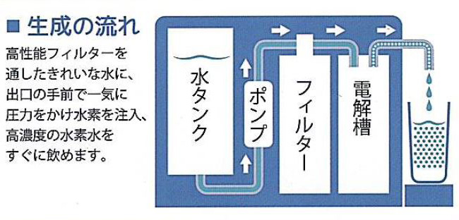 水素水生成の流れ。