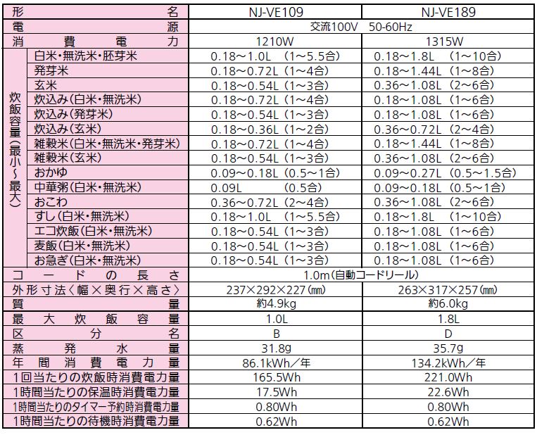 三菱電機 IHジャー炊飯器（5.5合炊き） 備長炭 炭炊釜 NJ-VE109-W