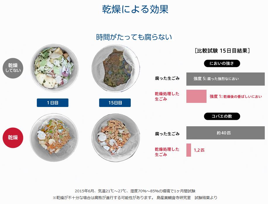 乾燥による効果。