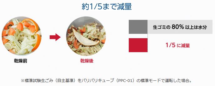 約1/5まで減量。ごみ出しの回数が激減。