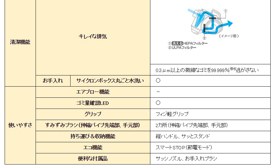 三菱電機 サイクロン式プレミアム掃除機 風神 TC-ZXG20P-A 詳細スペック