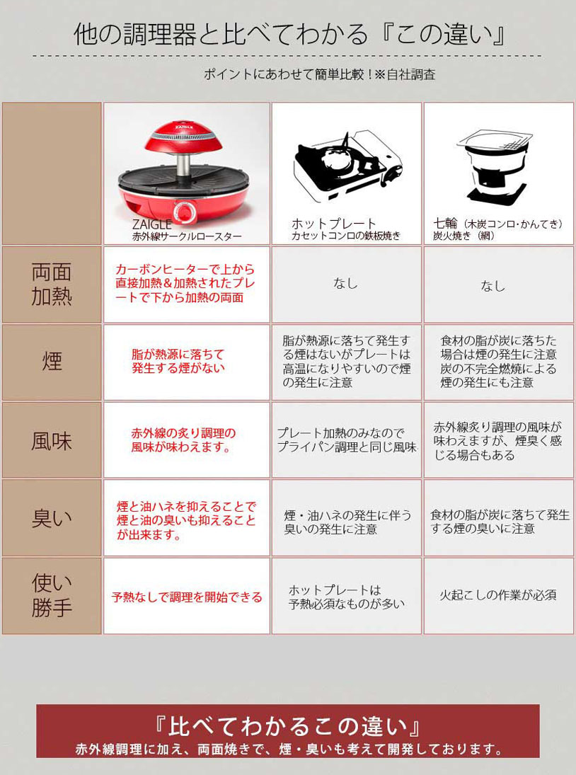 他の調理器と比べてわかる「この違い」